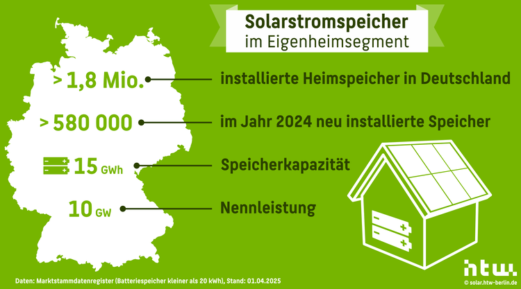 Infografik über die Speicherung von Solarenergie in Deutschland: zeigt aktuelle Daten zu Installationen, Kapazität und Effizienz in der Nähe eines grafischen Hauses. Zielgruppe sind Entscheider der Gebäudetechnikbranche zur Verbesserung von Energieeffizienzstrategien.