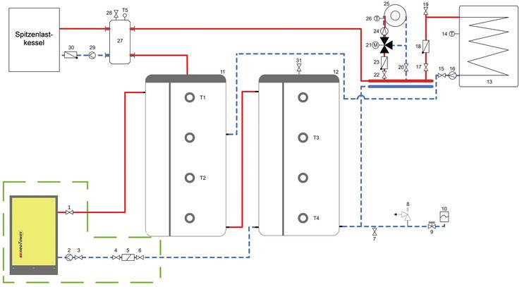 Optimierter ALT-Text: „Schematische Darstellung einer modernen Heizungsanlage mit zwei Pufferspeichern, Leitungen, Umschaltventilen und beschrifteten Komponenten wie Wärmeerzeuger, Heizkreis und Warmwasserspeicher – Fokus auf Energieeffizienz in der Gebäudetechnik.“.