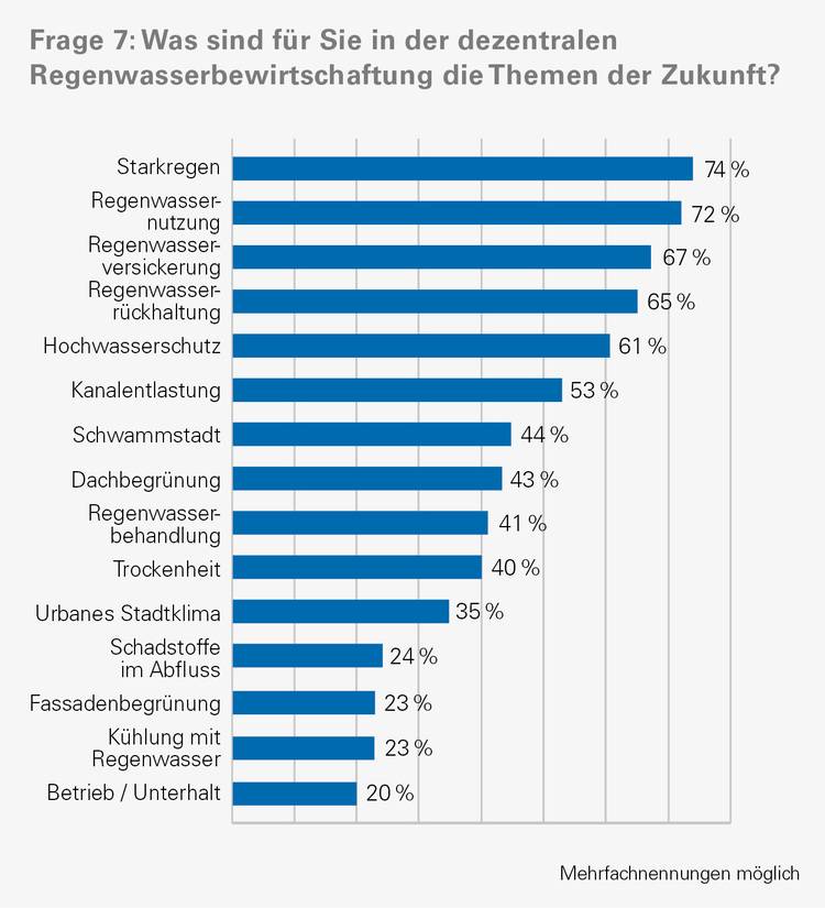Natürlich, hier ist ein optimierter ALT-Text für das beschriebene Bild, zugeschnitten auf die Zielgruppe und den Fachkontext: ALT-Text: Balkendiagramm zu künftigen Themenschwerpunkten im Regenwassermanagement; Der Schwerpunkt liegt mit 74 % Nennungen auf Starkregen als wichtigste Herausforderung für Entscheider und Fachkräfte der Gebäudetechnik.