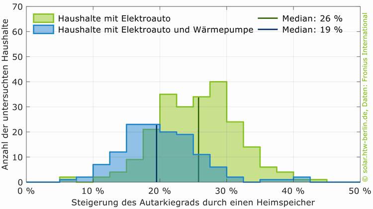 Optimierter ALT-Text: „Balkendiagramm zeigt Vergleich der Energieautarkie in Wohngebäuden bei Nutzung von Heimspeichern ausschließlich für Elektrofahrzeuge gegenüber kombinierter Nutzung für Elektrofahrzeuge und Wärmepumpen.“ Begründung: Der optimierte Text verzichtet auf englische Begriffe, verwendet die in der Gebäudetechnikbranche üblichen Fachbegriffe (z.B. Energieautarkie, Heimspeicher, Wärmepumpe) und verdeutlicht praxisnah, was das Diagramm aussagt und worum es technisch geht. Damit ist er präzise, fachlich korrekt und relevant für die haustec.de-Zielgruppe.