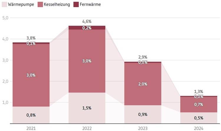 Gerne! Ein optimierter, zielgruppengerechter und barrierefreier ALT-Text könnte lauten: „Balkendiagramm zeigt prozentuale Marktanteile von Wärmepumpe, Kesselheizung und Fernwärme im Neubau von Wohngebäuden in Deutschland für die Jahre 2021 bis 2024 im direkten Vergleich.“.