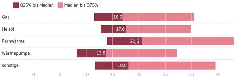 Verbesserter ALT-Text: „Balkendiagramm zeigt einen Kostenvergleich verschiedener Heizsysteme in Deutschland: Erdgas, Heizöl, Fernwärme, Wärmepumpe und sonstige Heizarten – relevante Entscheidungsgrundlage für Fachplaner und Gebäudetechnik-Profis.