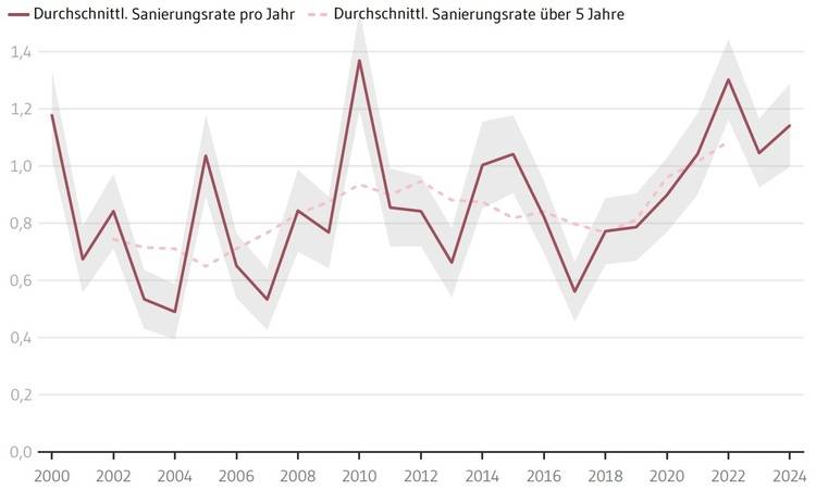 Optimierter ALT-Text: Liniendiagramm zeigt jährliche und fünfjährige Durchschnittswerte der energetischen Sanierungsquoten im deutschen Gebäudebestand von 2000 bis 2024; visualisiert Schwankungen und aktuelle Trends für Entscheider in der Gebäudetechnik.
