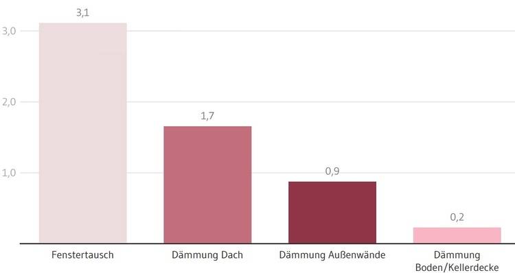 Barrierefreiheit-optimierter ALT-Text: „Balkendiagramm vergleicht Energieeinsparungen von Gebäudedämmmaßnahmen: Fenstertausch höchste Einsparung mit 3,1, gefolgt von Dachdämmung (1,7), Wanddämmung (0,9) und Dämmung von Boden/Decke (0,2).“.