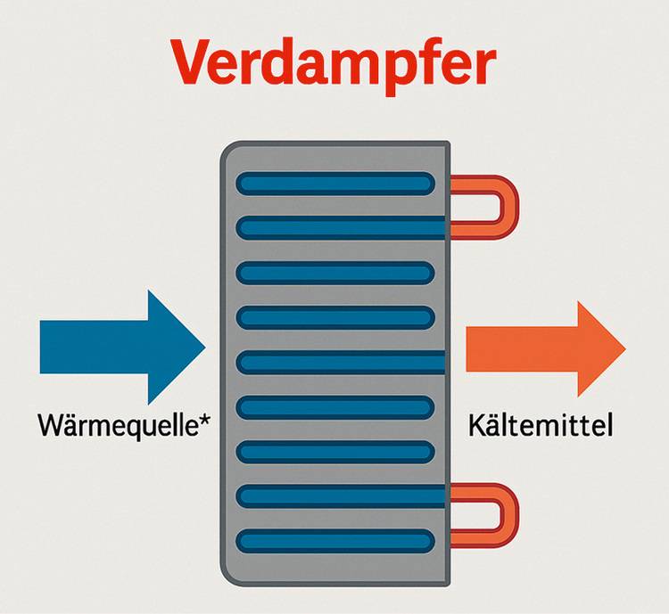 Gerne! Hier ein optimierter, zielgruppengerechter und präziser ALT-Text für das beschriebene Bild im Gebäudetechnik-Kontext: Optimierter ALT-Text: Schematische Darstellung eines Wärmeübertragers mit der Beschriftung „Verdampfer“: Blaue Pfeile zeigen den Zufluss der Wärmequelle, orange Pfeile den Kältemittelstrom – veranschaulicht die Arbeitsweise eines Verdampfers in modernen Heizungs- und Kälteanlagen. Begründung: Der Text konzentriert sich auf die technische Relevanz des Bauteils (Verdampfer/Wärmeübertrager) innerhalb von SHK-Anlagen. Die Farbcodierung der Ströme wird erläutert, sodass auch Nutzer mit eingeschränkter Sehkraft oder Farbenblindheit vom Informationsgehalt profitieren. Die Einordnung in die Arbeitsweise moderner Anlagen spricht gezielt Entscheider sowie Fachplaner und Techniker aus Ihrer Zielgruppe an.