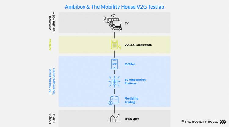 Barrierefrei optimierte ALT-Text-Empfehlung: "Schaubild zur V2G-Technologie: Darstellung der bidirektionalen Ladung eines Elektrofahrzeugs, dem Datenaustausch zwischen Ladeinfrastruktur und Energiemanagement von Ambibox sowie die Anbindung an den Energiemarkt durch The Mobility House für intelligente Netzintegration." Begründung: Dieser ALT-Text ist präzise, beschreibt alle zentralen Bildelemente und Fachzusammenhänge (V2G = Vehicle-to-Grid, Energiefluss, Marktintegration), nutzt branchenspezifische Begriffe und ist auf Entscheider aus der Gebäudetechnik abgestimmt.