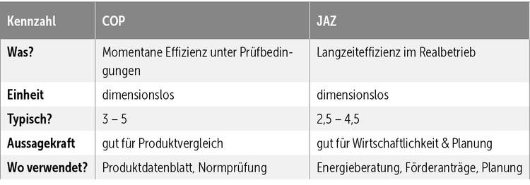 Gerne! Hier ein optimierter ALT-Text für das beschriebene Bild, passend zu haustec.de und Ihrer Zielgruppe: Optimierter ALT-Text: Vergleichstabelle der Kenngrößen COP (Leistungszahl) und JAZ (Jahresarbeitszahl) für Wärmepumpen mit Definitionen, Maßeinheiten, typischen Praxiswerten sowie Hinweisen zur Relevanz und Anwendung in Heizungsplanung und Energieeffizienz-Bewertung von Gebäuden. Begründung: Der Text benennt die Fachbegriffe auf Deutsch inklusive deren Bedeutung für die Gebäudetechnik-Branche. Die wichtigsten Inhalte der Tabelle werden prägnant wiedergegeben. Zielgruppenrelevante Nutzungen werden klar genannt (Heizungsplanung, Energieeffizienz). Das erleichtert das Verständnis insbesondere beim Einsatz technischer Komponenten im B2B-Kontext.