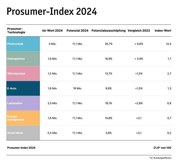 Optimierter ALT-Text: "Tabelle mit dem Prosumer-Index 2024 für Gebäudetechnik: Bewertung von Photovoltaik, Elektrofahrzeugen, Wärmepumpen und intelligenten Stromzählern hinsichtlich Eigenverbrauch, Wirtschaftlichkeit und Integration in moderne Energiemanagementsysteme.