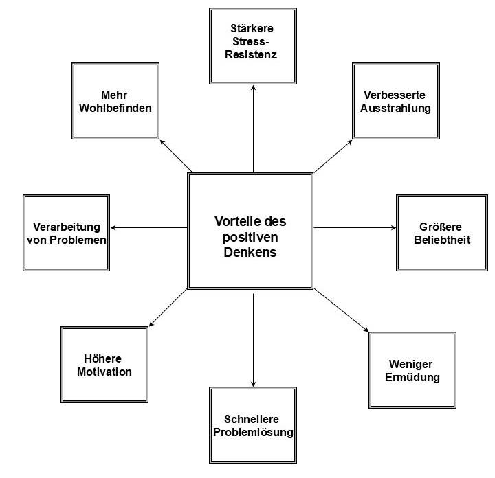 Optimierter ALT-Text: „Diagramm mit acht verbundenen Kästchen, das die Vorteile nachhaltiger Gebäudetechnik für Fachplaner und Entscheider in der TGA-Branche darstellt, darunter Energieeffizienz, Kostenersparnis, Umweltfreundlichkeit, Fördermöglichkeiten, Komfortsteigerung, Werterhalt der Immobilie, Gesetzeskonformität und Imagegewinn.“.