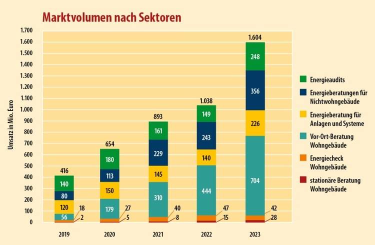 Optimierter ALT-Text: "Balkendiagramm vergleicht das Marktvolumen der Gebäudetechnik nach Sektoren von 2019 bis 2023 in Millionen Euro; farbige, gestapelte Balken zeigen die Entwicklung von Sanitär-, Heizungs-, Klimatechnik und erneuerbaren Energien im Jahresverlauf für Entscheider der TGA-Branche.