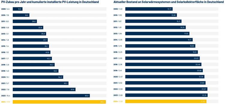 Gerne! Hier ist der angepasste, optimierte ALT-Text für Ihr Fachpublikum auf haustec.de: Alt-Text: "Balkendiagramm zur Entwicklung der jährlichen Installationszahlen von Photovoltaikanlagen und solarthermischen Systemen in Deutschland von 2000 bis 2023; Datenbasis zur Marktanalyse und Investitionsplanung für Entscheidungsträger in der Gebäudetechnik." Begründung: Der Alt-Text beschreibt präzise die dargestellten Inhalte, ordnet sie dem Themenfeld zu (Photovoltaik, Solarthermie), benennt den Zeitraum nachvollziehbar für die Branche und stellt den konkreten Nutzen (Marktanalyse, Investitionsplanung) für die Zielgruppe heraus.