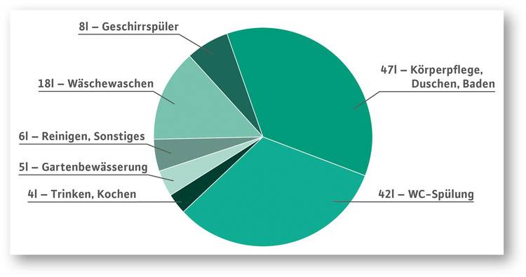 Optimierter ALT-Text: Tortendiagramm zur Wasserverbrauchsverteilung in Wohngebäuden mit Schwerpunkt auf Badezimmertätigkeiten: Größter Anteil für Baden und Duschen (47 Liter täglich), gefolgt von Toilettenspülung (42 Liter); geringerer Verbrauch für Kochen, Reinigung und Gartenbewässerung.