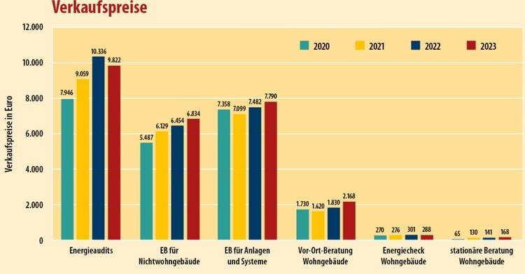 Gerne, hier ein optimierter und zielgruppenorientierter ALT-Text für das beschriebene Bild: ALT-Text: "Balkendiagramm zeigt die Entwicklung der durchschnittlichen Verkaufspreise für gebäudetechnische Dienstleistungen in Deutschland von 2020 bis 2023; relevant für SHK-Betriebe, TGA-Planer und Entscheider zur Marktanalyse und Preisentwicklung." Falls spezifische Dienstleistungsarten im Diagramm genannt werden (z. B. Heizung, Sanitär, Klimatechnik), könnte der Text weiter präzisiert werden. Beispielsweise: "Balkendiagramm vergleicht die durchschnittlichen Verkaufspreise in Euro für Heizungs-, Sanitär- und Klimatechnikdienstleistungen in Deutschland von 2020 bis 2023 - wichtig zur Marktübersicht für Fachplaner, Großhändler und Investoren.