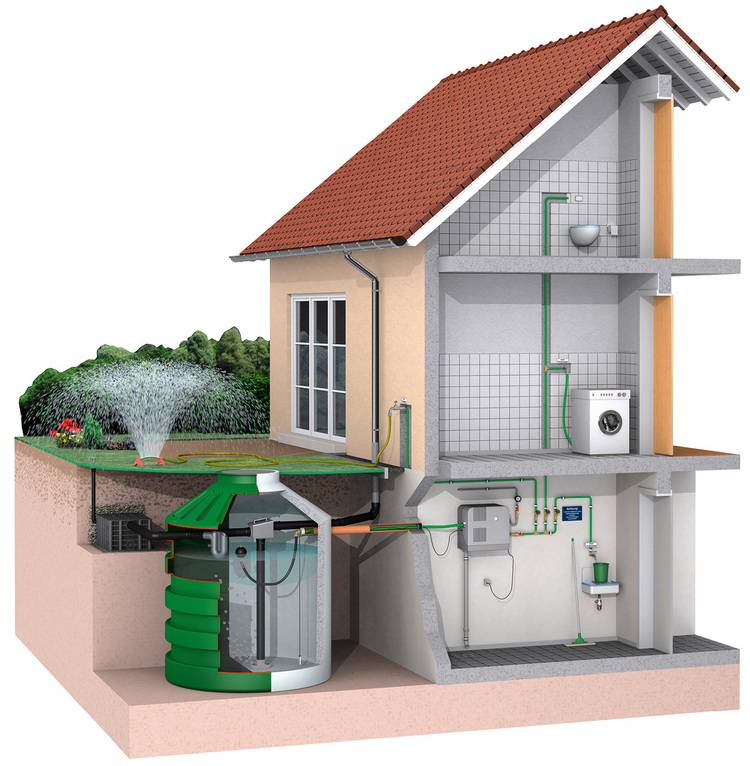 Optimierter ALT-Text: Schnittdarstellung eines Wohngebäudes mit integriertem Regenwassernutzungssystem: Zisternen im Keller, Filtertechnik, Rohrleitungen zur Gartenbewässerung und WC-Spülung sowie Anbindung an die Gebäudetechnik im Sanitärbereich.