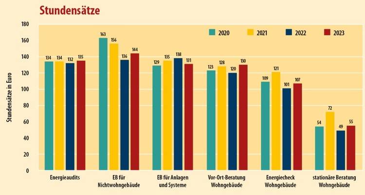 Optimierter ALT-Text: "Balkendiagramm zeigt die Entwicklung der Stundensätze für verschiedene Energieberatungsdienstleistungen in Deutschland von 2020 bis 2023 in Euro; Vergleich mehrerer Beratungsarten, relevant für Fachplaner und Entscheider der Gebäudetechnik.