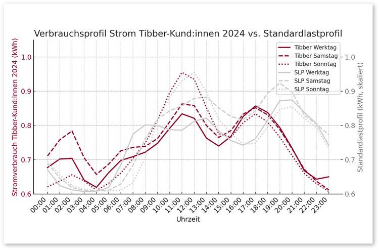 Neuer ALT-Text: "Liniengrafik zeigt einen 24-Stunden-Vergleich des Stromverbrauchs an Wochentagen und Wochenenden zwischen dem Tibber-Lastprofil 2024 und dem Standardstromprofil; relevante Verbrauchsschwankungen für Energieeffizienzanalysen in der Gebäudetechnikbranche.