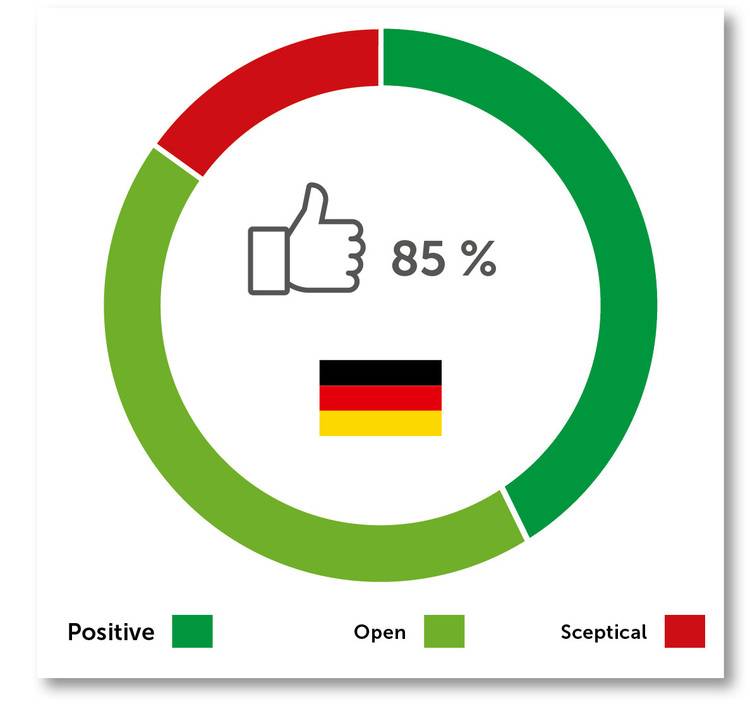 Gerne! Hier ein optimierter, präziser und themenrelevanter ALT-Text für die Zielgruppe der haustec.de: Optimierter ALT-Text: Kreisdiagramm zur Einstellung deutscher Fachkräfte der Gebäudetechnik gegenüber neuen Technologien: 85 % zeigen positive oder offene Haltung; dargestellt mit Daumen-hoch-Symbol und Deutschlandflagge. Begründung/Hinweis: Der Text benennt konkret, wer die Befragten sind (Fachkräfte der Gebäudetechnik), worum es geht (Einstellung zu neuer Technik), enthält den Zahlenwert, beschreibt das Diagrammformat und gibt die grafischen Elemente wieder - alles im Kontext des Fachportals relevant.