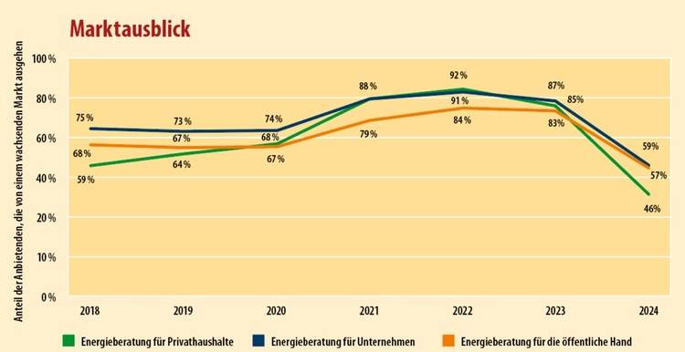 Hier ist ein optimierter ALT-Text für das beschriebene Bild, angepasst an die Zielgruppen und den Kontext des Portals: ALT-Text: Liniendiagramm zur Marktentwicklung der Energieberatung in Privathaushalten, Unternehmen und öffentlichem Sektor von 2018 bis 2024; Darstellung wachsender Nachfrage nach Fachberatung zu Energieeffizienz für Entscheider in der Gebäudetechnik. Begründung: Dieser Alttext benennt konkret die Zielgruppe (Fachentscheider aus der Gebäudetechnik), das Anwendungsfeld (Energieberatung) sowie den dargestellten Zeitraum. Er erkennt an, dass es um Marktentwicklung/Nachfrage geht - ein zentrales Thema für die genannten Berufsgruppen auf haustec.de.