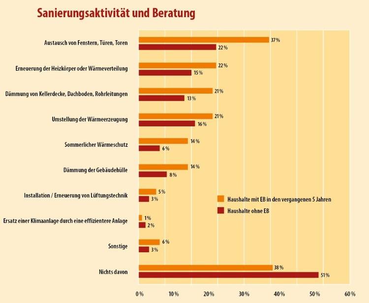 ALT-Text-Vorschlag: "Balkendiagramm zur Häufigkeit von Renovierungsarten und Beratungen im Gebäudebereich: Fenster- und Türentausch führt mit 37 Prozent vor Heizungsmodernisierung, Dachsanierung, Dämmmaßnahmen sowie Erneuerbare-Energien-Beratung. Datenbasis sind Umfrageergebnisse aus der Gebäudetechnik-Branche.