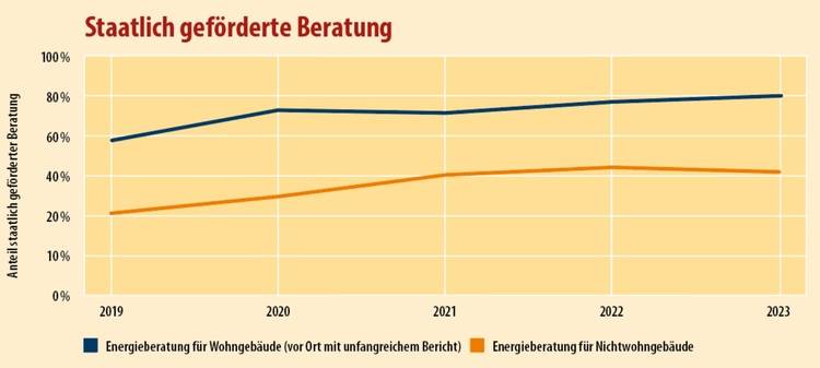 Gerne, hier ist ein optimierter ALT-Text für das beschriebene Bild, zugeschnitten auf die Zielgruppe und den Kontext: ALT-Text: "Liniendiagramm zeigt den kontinuierlichen Anstieg staatlich geförderter Energieberatungen für Wohn- und Nichtwohngebäude in Deutschland im Zeitraum 2019 bis 2023 - relevante Entwicklung für TGA-Planer, Fachhandwerker und Entscheider in der Gebäudetechnik." Soll eine rein sachliche Beschreibung ohne spezifische Zielgruppenansprache erfolgen, etwa für Screenreader-Konformität, wäre auch möglich: ALT-Text (neutral): "Liniendiagramm zu steigenden Zahlen staatlich geförderter Energieberatungen für Wohngebäude und Nichtwohngebäude von 2019 bis 2023." Melden Sie sich gerne bei weiteren Bildern oder mit individuellen Anforderungen!.