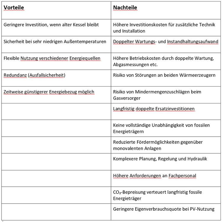 Gerne! Hier ist ein optimierter, barrierefreier ALT-Text für das beschriebene Bild speziell für die Zielgruppe von haustec.de: "Vergleichstabelle zu Vor- und Nachteilen von Kraft-Wärme-Kopplungsanlagen in der Gebäudetechnik, mit Fokus auf Effizienz, Investitionskosten, Fördermöglichkeiten, Wartungsaufwand und Anwendungsbereiche." Dieser Alt-Text ist präzise, beschreibt den Nutzen des Bildes für Fachkräfte und Entscheider in der Gebäudetechnikbranche und integriert relevante Fachbegriffe.