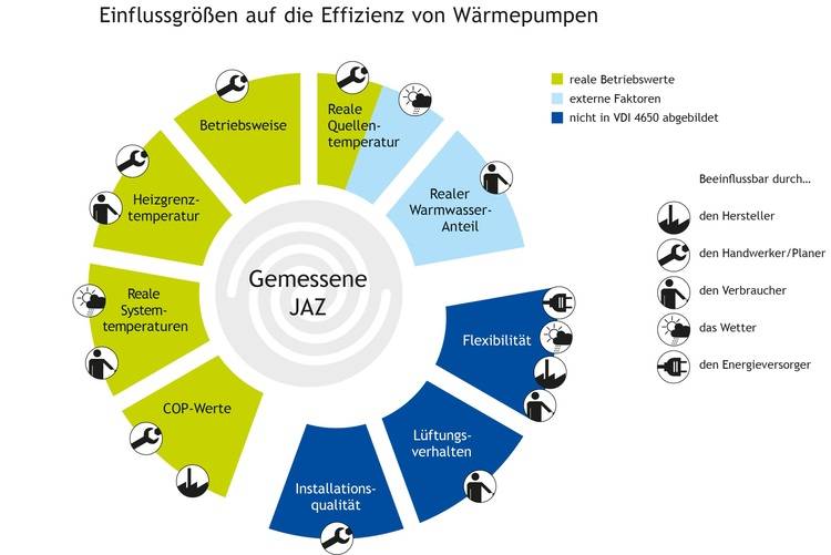 Optimierter ALT-Text: "Infografik zur Effizienz von Wärmepumpen: Übersicht realer, extremer und ausgeschlossener Einflussfaktoren mit Beispielen aus der Gebäudetechnik, etwa Außentemperatur, Dimensionierung und Wartungszustand.