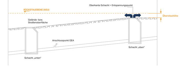 Optimierter ALT-Text: Querschnittszeichnung zweier Schachtbauwerke in einer Gebäudeentwässerung mit verbindender Rohrleitung, deutlich gekennzeichneter Überlaufhöhe und beschrifteten Systemkomponenten zur Veranschaulichung des hydraulischen Niveaus für die Planung in der Gebäudetechnik.