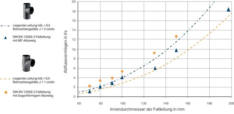 Optimierter ALT-Text: "Diagramm vergleicht Rohrdurchflussmengen mit Innendurchmessern; Datenpunkte zeigen Messwerte typischer Installationen, zwei Referenzlinien markieren empfohlene Grenzwerte gemäß DIN-Normen; Abbildungen verschiedener Rohrverbindungsstücke zur Veranschaulichung von Einflussfaktoren in der Gebäudetechnik.
