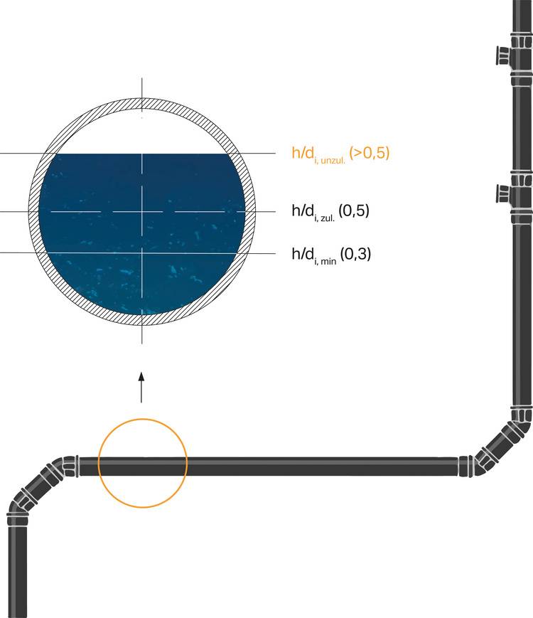 Optimierter ALT-Text: Schematische Darstellung einer mit Wasser gefüllten Rohrleitung mit drei markierten Wasserstandsniveaus, beschriftet als h/d_unzulässig, h/d_zulässig und h/d_minimal - zur Veranschaulichung zulässiger und unzulässiger Füllgrade in der Sanitärtechnik für die Bemessung von Entwässerungssystemen. --- *Begründung: Der neue Alt-Text ist präzise, beschreibt die Bildinhalte und stellt den Bezug zur Gebäudetechnik - speziell zum Thema Bemessung von Rohrleitungen in der Sanitärtechnik - klar her. Er verwendet dabei die branchenspezifischen Begriffe verständlich für die Zielgruppe.*.