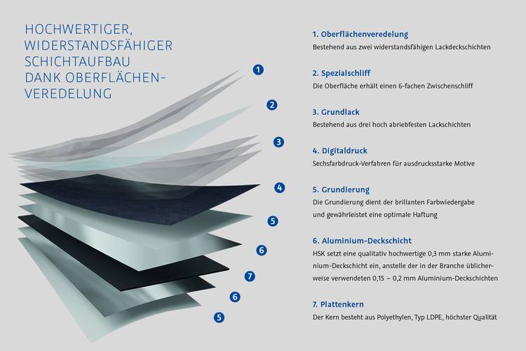 Optimierter ALT-Text: "Schematische Darstellung eines siebenschichtigen Aufbaus einer Wandkonstruktion für energieeffiziente Gebäude, mit deutsch beschrifteten Schichten zu Funktionen wie Wärmedämmung, Dampfsperre und Tragstruktur - relevant für TGA-Planer und Entscheider in der Gebäudetechnik.
