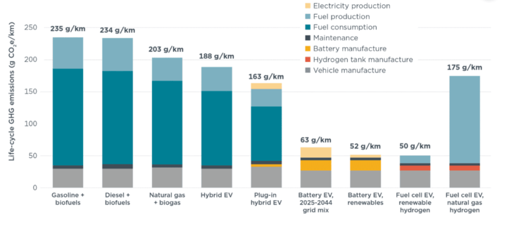 Gerne! Hier ist ein optimierter, themenrelevanter ALT-Text für das beschriebene Bild - angepasst an die Zielgruppe und den Kontext von haustec.de: Optimierter ALT-Text: "Balkendiagramm zeigt Vergleich der CO₂-Emissionen über den Lebenszyklus verschiedener Fahrzeugtypen und Energiequellen - relevante Daten zur Bewertung nachhaltiger Mobilitätslösungen in gebäudetechnischen Projekten." Dieser Text betont: - Die Art der Darstellung (Balkendiagramm) - Den fachlichen Inhalt (CO₂-Lebenszyklusvergleiche verschiedener Fahrzeuge & Energiequellen) - Die Relevanz für energieeffiziente und nachhaltige Gebäudetechnik Wenn weitere Details sichtbar sind (z. B. konkrete Fahrzeugarten oder Energieträger), kann der Text nochmals entsprechend angepasst werden.