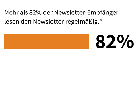 Text auf Deutsch mit einem orangefarbenen Rechteck und „86 %“ als Hinweis auf die Leserstatistik des Newsletters.