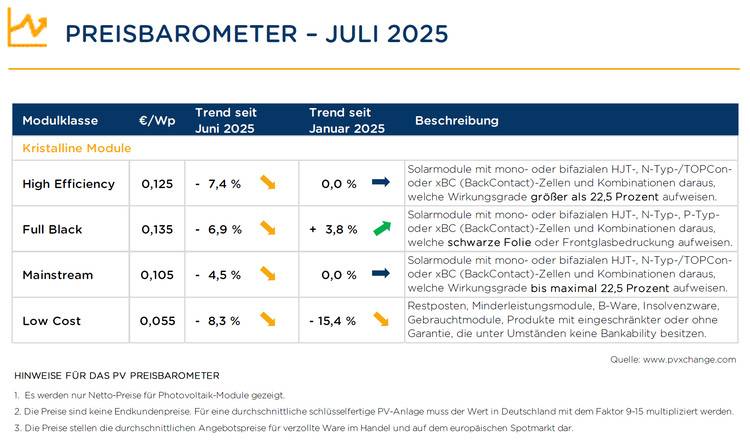 Gerne! Hier ist ein optimierter, barrierefreier und zielgruppenspezifischer ALT-Text für das beschriebene Bild: ALT-Text-Vorschlag: "Übersichtliche Tabelle mit aktuellen durchschnittlichen Marktpreisen, Entwicklungen und technischen Spezifikationen verschiedener Solarmodulklassen im Juli 2025; enthält Trendpfeile sowie Kurzbeschreibungen zu monokristallinen und polykristallinen Modulen - zur Orientierung für Gebäudetechnik-Fachplaner, SHK-Betriebe, Einkäufer und Investoren." Begründung: Der Text benennt präzise Inhalte (Tabelle), die Zielgruppe (Planer, Betriebe etc.), den Zeitbezug (Juli 2025), die Typen (monokristallin/polykristallin) sowie den Nutzen der Informationen auf einen Blick. Die wichtigsten Schlagworte der Branche sind enthalten.