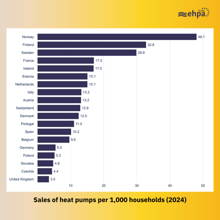 Optimierter ALT-Text: "Balkendiagramm zum Absatz von Wärmepumpen pro 1.000 Haushalte im Jahr 2024 in 16 europäischen Ländern; Norwegen hat die höchste, das Vereinigte Königreich die niedrigste Verkaufszahl - relevante Marktübersicht für Entscheider in der Gebäudetechnik.