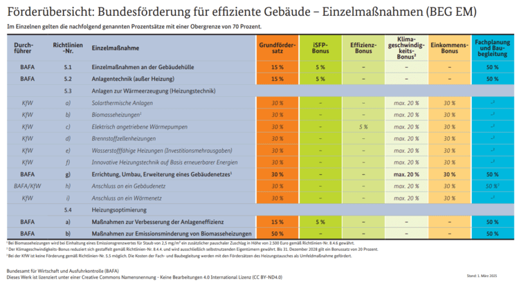 ALT-Text-Vorschlag: "Tabelle mit aktuellen Bundesförderungsquoten für energieeffiziente Gebäude, detailliert nach einzelnen Maßnahmen wie Heiztechnik, Dämmung oder erneuerbare Energien sowie Zusatzboni für Nachhaltigkeit und individuelle Sanierungsfahrpläne - relevante Übersicht für TGA-Planer und Entscheider in der Gebäudetechnik.