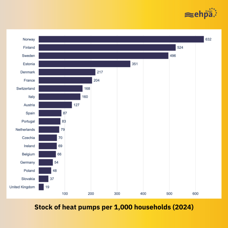 Gerne! Hier ein optimierter, zielgruppenspezifischer und themenrelevanter ALT-Text für das beschriebene Bild auf haustec.de: Optimierter ALT-Text: "Balkendiagramm zum europäischen Vergleich: Norwegen führt 2024 mit 632 installierten Wärmepumpen pro 1.000 Haushalten deutlich vor anderen Ländern; Großbritannien bildet mit 19 Geräten pro 1.000 Haushalten das Schlusslicht." Dieser Text beschreibt präzise den fachlichen Kontext (Wärmepumpendichte im Ländervergleich), nennt die zentralen Werte und ermöglicht Entscheidern, Trends beim Marktvolumen bzw. bei der Marktdurchdringung schnell zu erfassen.