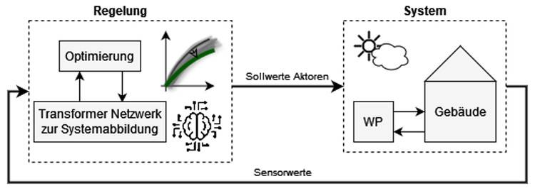 Optimierter ALT-Text: "Grafische Darstellung eines Gebäudeleitsystems: Datenfluss zwischen Wärmepumpe, Steuerungseinheit und KI-basiertem Optimierungsmodul in einem Gebäudetechnik-Szenario.
