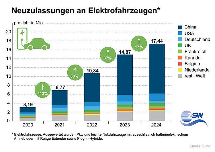 Optimierter ALT-Text: "Balkendiagramm mit den weltweiten Neuzulassungen von Elektrofahrzeugen in den Jahren 2020 bis 2024; jährlich steigende Werte verdeutlichen wachsendes Marktpotenzial und Relevanz für Ladeinfrastruktur, intelligente Gebäudetechnik und Energieeffizienz in der technischen Gebäudeausrüstung.