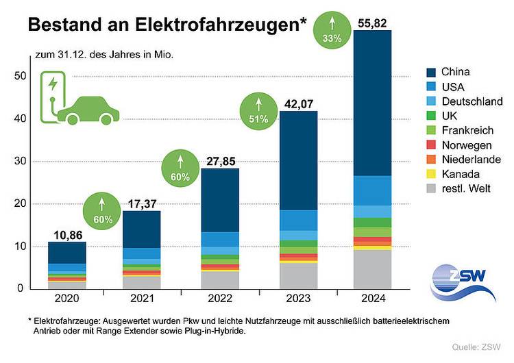 Gerne! Für das beschriebene Bild auf haustec.de und die Zielgruppe der Gebäudetechnik-Branche schlage ich folgenden optimierten und barrierefreien ALT-Text vor: "Balkendiagramm zur Entwicklung des weltweiten Bestands an Elektrofahrzeugen nach Ländern von 2020 bis 2024; deutlich wachsender Fahrzeugbestand, relevant für Ladeinfrastruktur und Elektromobilitätskonzepte in der Gebäudetechnik." Begründung: - Präzise Beschreibung des Diagramms ("Balkendiagramm ... nach Ländern von 2020 bis 2024") - Klare Aussage zum Trend (stetig wachsender Fahrzeugbestand) - Branchenbezug: Bezug auf Relevanz für Ladeinfrastruktur in der Gebäudetechnik wird aufgezeigt So erhalten Nutzer mit Assistenzsystemen einen informativen, kontextbezogenen Eindruck vom dargestellten Bild.