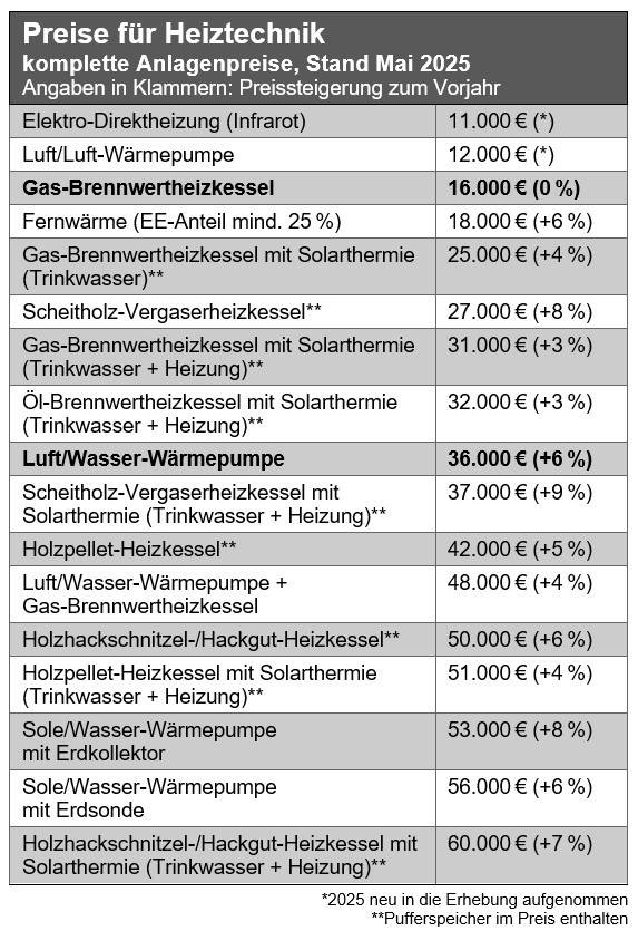 Preistabelle für Heizsysteme (z. B. Wärmepumpen, Gasheizungen) in Euro, Stand Mai 2025, relevant für TGA-Entscheider und Gebäudeplaner.