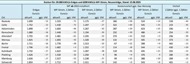 Vergleichstabelle der prognostizierten Energiekosten 2025 für Gas und Strom von Wärmepumpen in ausgewählten deutschen Städten für Entscheider.
