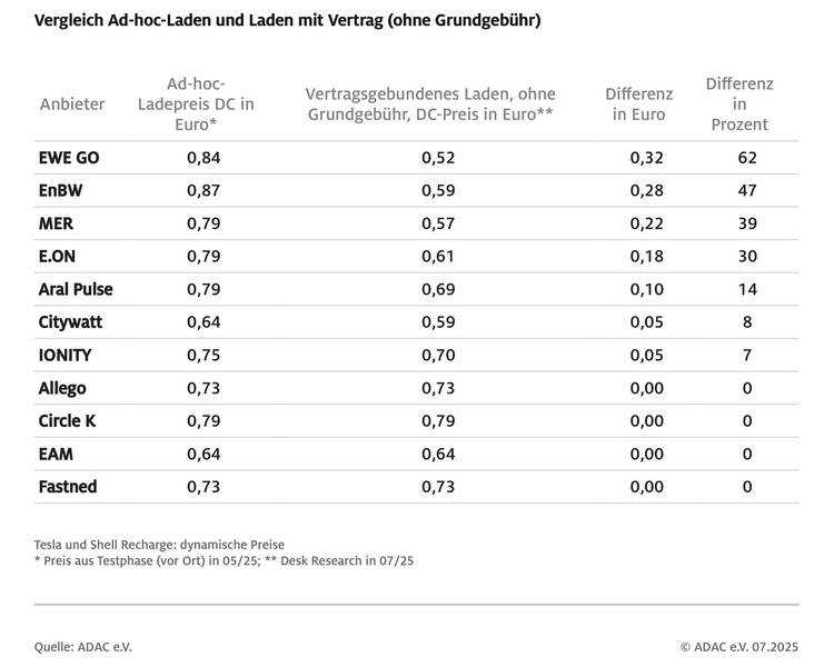 Tabellarischer Vergleich der Ladepreise für E-Fahrzeuge bei verschiedenen Anbietern, unterteilt in Ad-hoc- und Vertragsladen für Gebäudetechnikprofis.