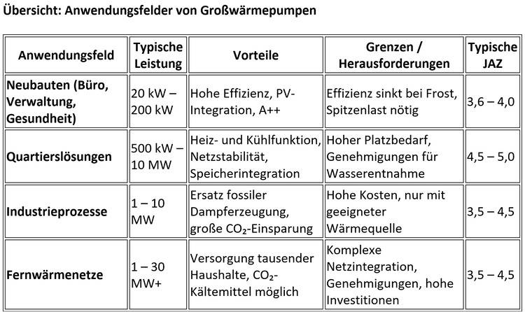 Tabellarische Übersicht zu Wärmepumpenanwendungen: Leistungsbereiche, Vorteile, Herausforderungen und typische Jahresarbeitszahlen für vier Einsatzfelder.