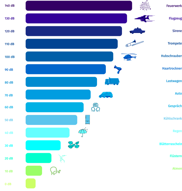 Vertikales Balkendiagramm mit Schallpegeln (0-140 dB), Icons und deutschsprachigen Quellen, relevant für Gebäudetechnik und technische Gebäudeausstattung.