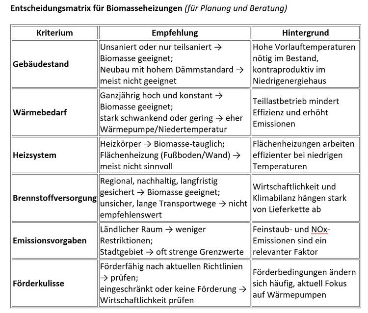 Entscheidungsmatrix für Biomasse-Heizsysteme: Bewertungskriterien, Empfehlungen und Lösungsansätze für Gebäudetechnik, Anlagen und Logistik.