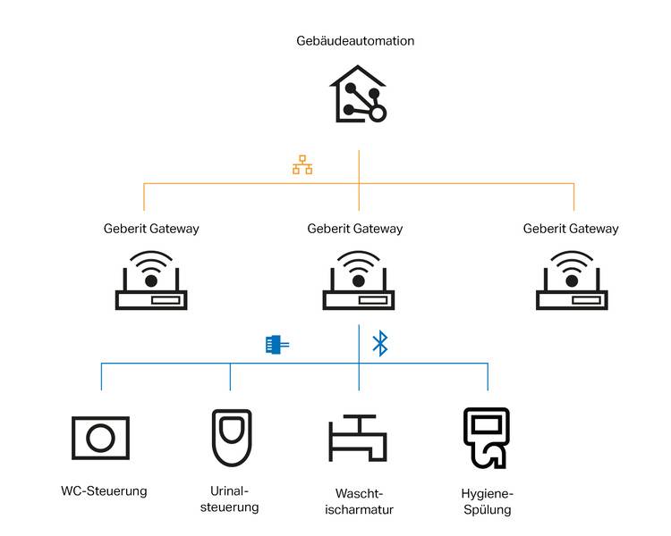 Schematische Darstellung eines Gebäudemanagementsystems mit Anbindung von Gateways an WC, Urinal, Waschtisch und Hygiene-Steuerungen.
