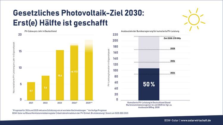 Diagramm mit Balken und Säulen zeigt: Deutschland hat Mitte 2024 bereits 50 % des Photovoltaik-Ziels für 2030 im Gebäudesektor erreicht.