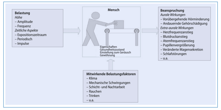 Flussdiagramm zu Belastungs- und Einflussfaktoren am Arbeitsplatz in der Gebäudetechnik, z. B. Stressoren, Begleitfaktoren und gesundheitliche Folgen.