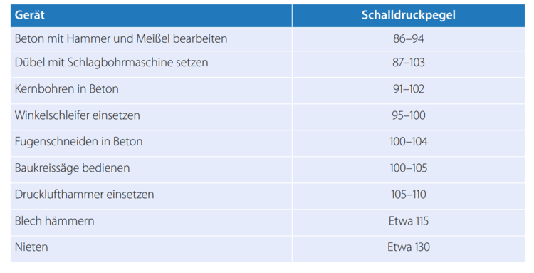Tabelle mit Schalldruckpegeln in dB für Baustellenwerkzeuge und Tätigkeiten wie Bohren oder Stemmen - relevant für Arbeits- und Gesundheitsschutz.