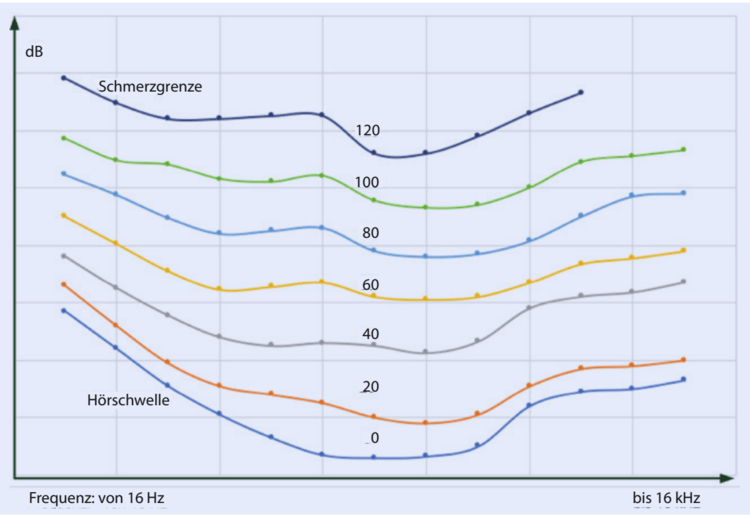 Diagramm mit Hörkurven (16 Hz-16 kHz) in dB, zeigt Hörschwelle und Schmerzgrenze - relevant für Akustikplanung in der Gebäudetechnik.